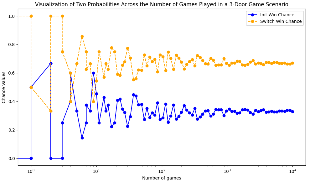 Simulation to Monty Hall problem (3 doors game)Simulating the Monty Hall Problem: Should You Stick or Switch?