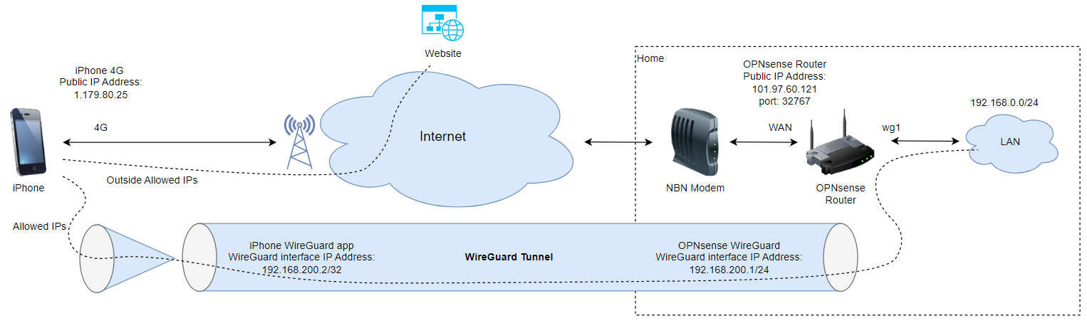 How to connect back to your home network using WireGuard on OPNsense